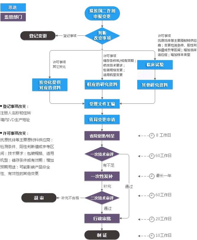第二類(lèi)體外診斷試劑IVD注冊(cè)證變更（許可事項(xiàng)變更）服務(wù)(圖1)