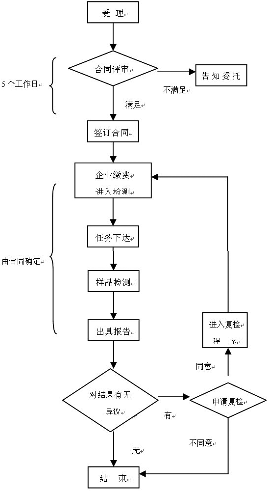 醫(yī)療器械注冊(cè)檢驗(yàn)知多少？醫(yī)療器械送檢流程/資料和要求(圖2)