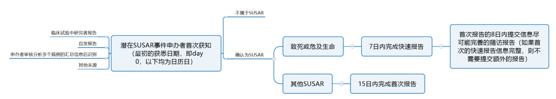 臨床試驗susar是什么意思？聊聊臨床SUSAR的定義和上報要求(圖5)