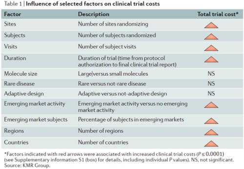 藥物臨床試驗(yàn)的成本在多少？Ⅲ期臨床要花多少錢？(圖4)