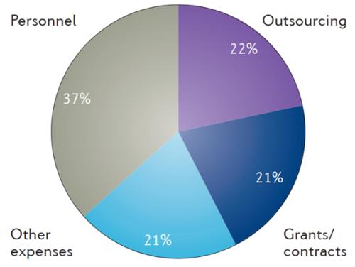 藥物臨床試驗(yàn)的成本在多少？Ⅲ期臨床要花多少錢？(圖2)
