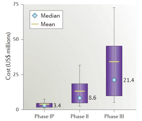 藥物臨床試驗(yàn)的成本在多少？Ⅲ期臨床要花多少錢？(圖3)