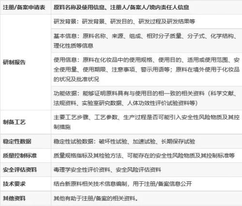 化妝品新原料注冊備案怎么做？分享申報材料及注冊流程(圖3)