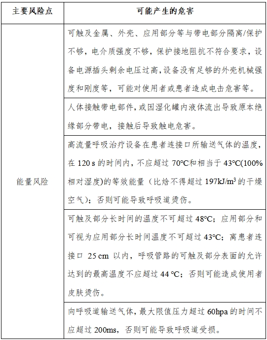 高流量呼吸治療設(shè)備注冊(cè)審查指導(dǎo)原則(2023年第26號(hào))(圖1) 高流量呼吸治療設(shè)備注冊(cè)審查指導(dǎo)原則(2023年第26號(hào))(圖1)