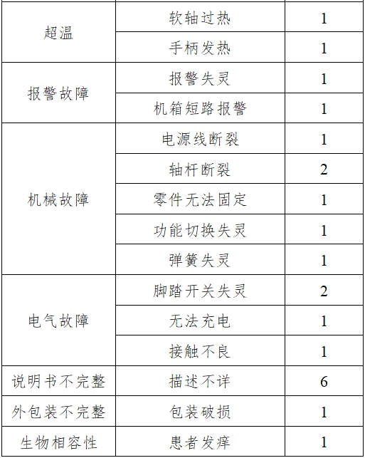 骨組織手術(shù)設(shè)備注冊(cè)技術(shù)審查指導(dǎo)原則（2017年修訂版）（2017年第146號(hào)）(圖22)