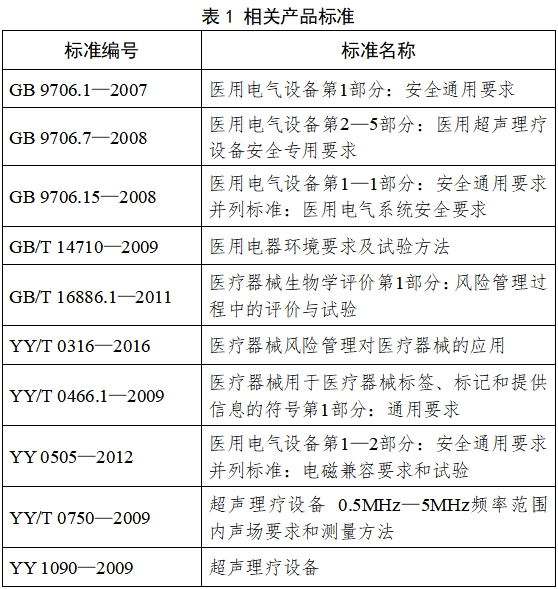 超聲理療設(shè)備注冊(cè)技術(shù)審查指導(dǎo)原則(2017年修訂版)(2017年第178號(hào))(圖2) 超聲理療設(shè)備注冊(cè)技術(shù)審查指導(dǎo)原則(2017年修訂版)(2017年第178號(hào))(圖2)