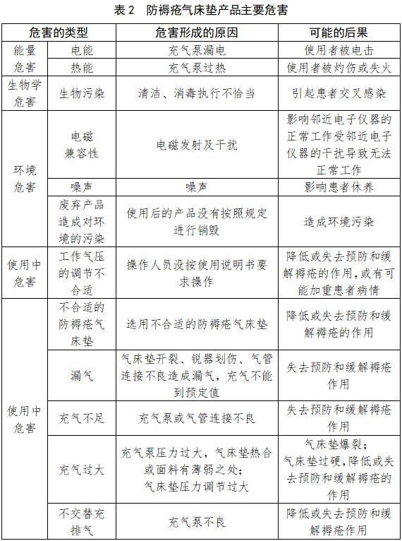 防褥瘡氣床墊注冊技術(shù)審查指導(dǎo)原則（2017年修訂版）（2017年第178號(hào)）(圖4)