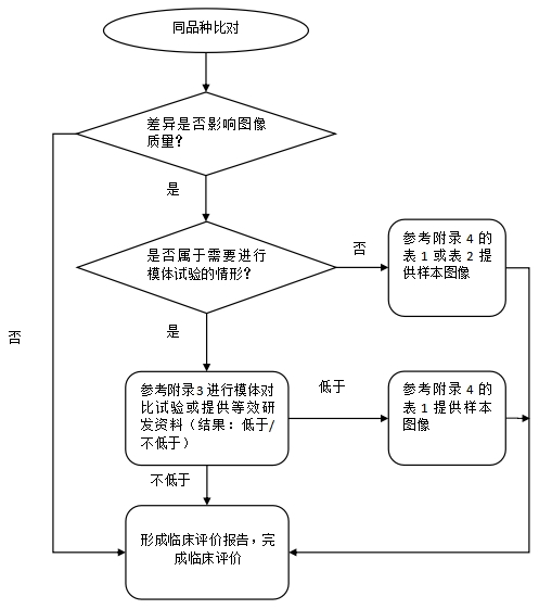 X射線計算機體層攝影設(shè)備同品種臨床評價技術(shù)審查指導(dǎo)原則(2021年第2號)(圖4) X射線計算機體層攝影設(shè)備同品種臨床評價技術(shù)審查指導(dǎo)原則(2021年第2號)(圖4)