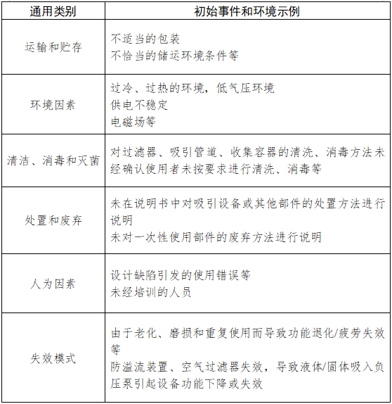 醫(yī)用吸引設(shè)備注冊(cè)技術(shù)審查指導(dǎo)原則(2017年修訂版)(2017年第180號(hào))(圖5) 醫(yī)用吸引設(shè)備注冊(cè)技術(shù)審查指導(dǎo)原則(2017年修訂版)(2017年第180號(hào))(圖5)