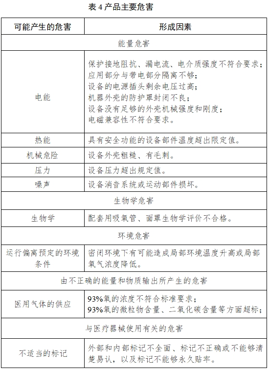 小型分子篩制氧機(jī)注冊(cè)技術(shù)審查指導(dǎo)原則(2017年修訂版)(2017年第180號(hào))(圖3) 小型分子篩制氧機(jī)注冊(cè)技術(shù)審查指導(dǎo)原則(2017年修訂版)(2017年第180號(hào))(圖3)