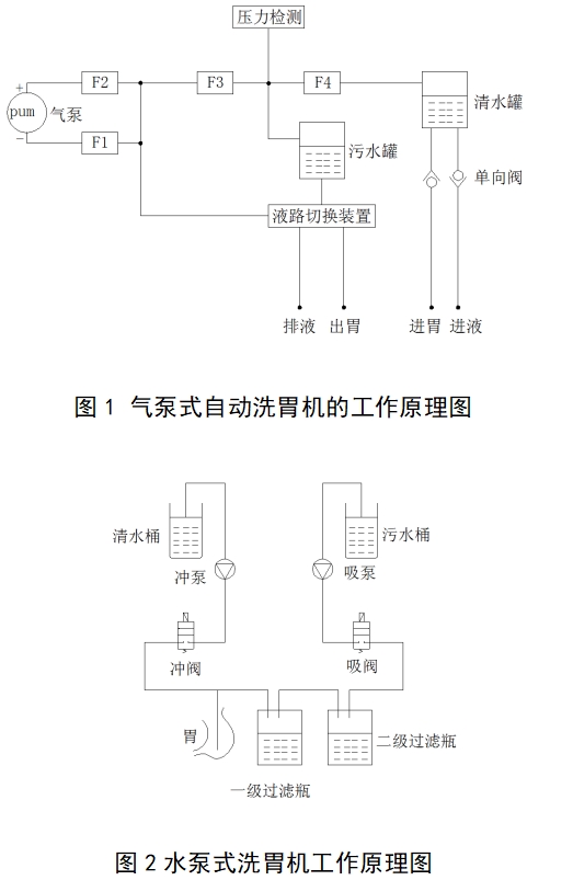 電動洗胃機注冊技術審查指導原則(2017年修訂版)(2017年第199號)(圖1) 電動洗胃機注冊技術審查指導原則(2017年修訂版)(2017年第199號)(圖1)