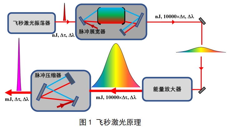 眼科飛秒激光治療機注冊技術審查指導原則（2018年第53號）(圖1)