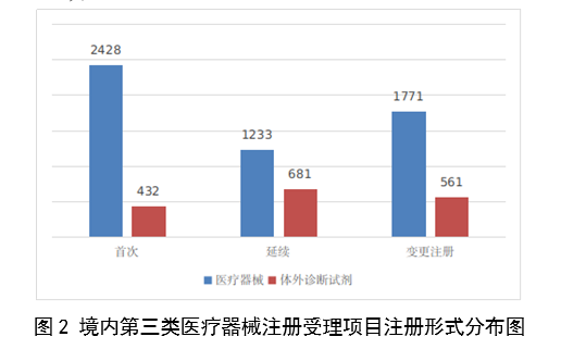 【國(guó)家藥監(jiān)局】2023年度醫(yī)療器械注冊(cè)工作報(bào)告(圖3)