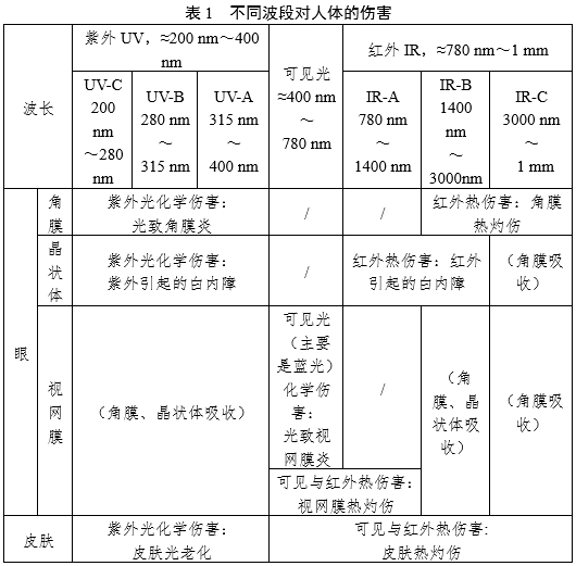 醫(yī)療器械光輻射安全注冊(cè)審查指導(dǎo)原則（2024年第12號(hào)）(圖1)