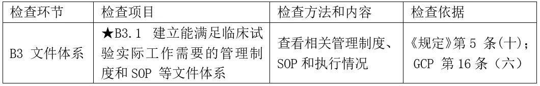 CRC是否需要接受機構(gòu)/科室的SOP培訓(xùn)？(圖2)