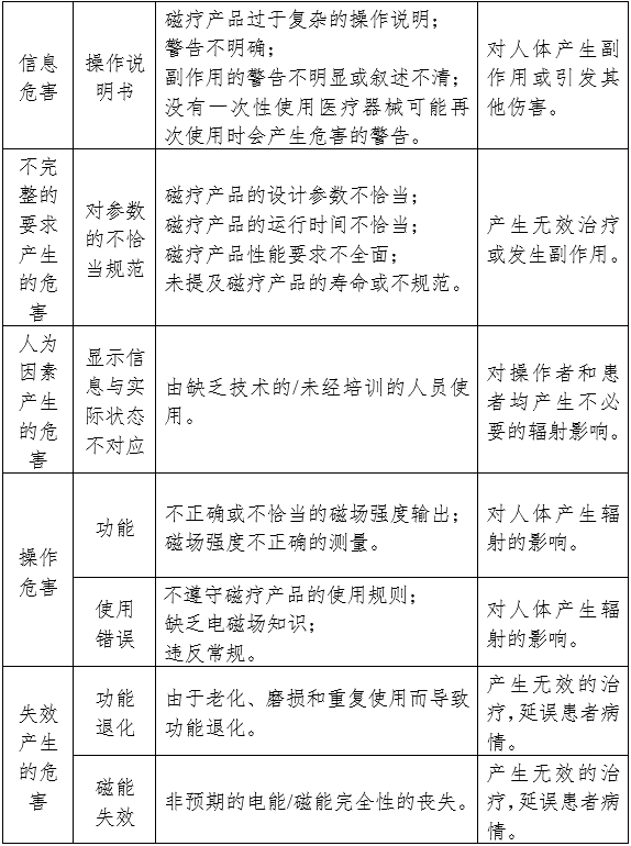 磁療產(chǎn)品注冊審查指導(dǎo)原則(2024年修訂版)(2024年第19號)(圖2) 磁療產(chǎn)品注冊審查指導(dǎo)原則(2024年修訂版)(2024年第19號)(圖2)