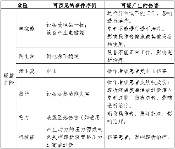 腹膜透析設(shè)備注冊審查指導(dǎo)原則（2024年修訂版）（2024年第19號）(圖4)