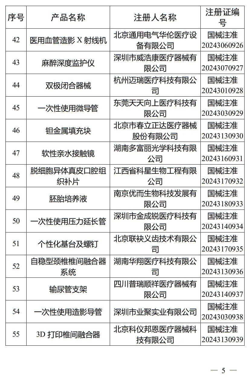 5月，國家藥監(jiān)局批準注冊265個醫(yī)療器械產(chǎn)品(圖6)