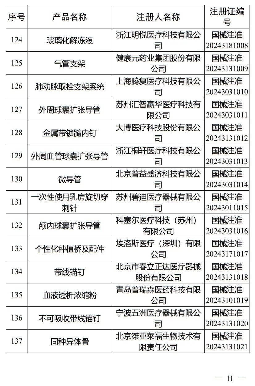 5月，國家藥監(jiān)局批準注冊265個醫(yī)療器械產(chǎn)品(圖12)
