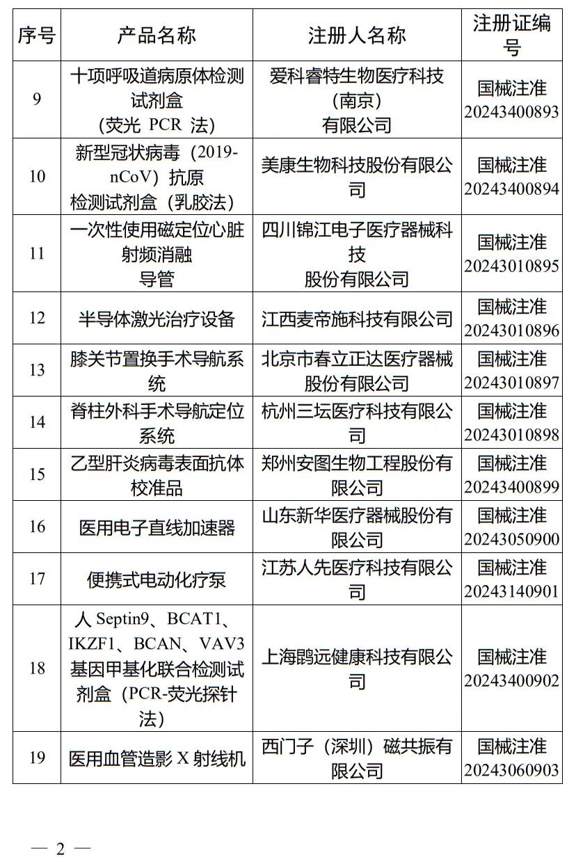 5月，國家藥監(jiān)局批準注冊265個醫(yī)療器械產(chǎn)品(圖3)