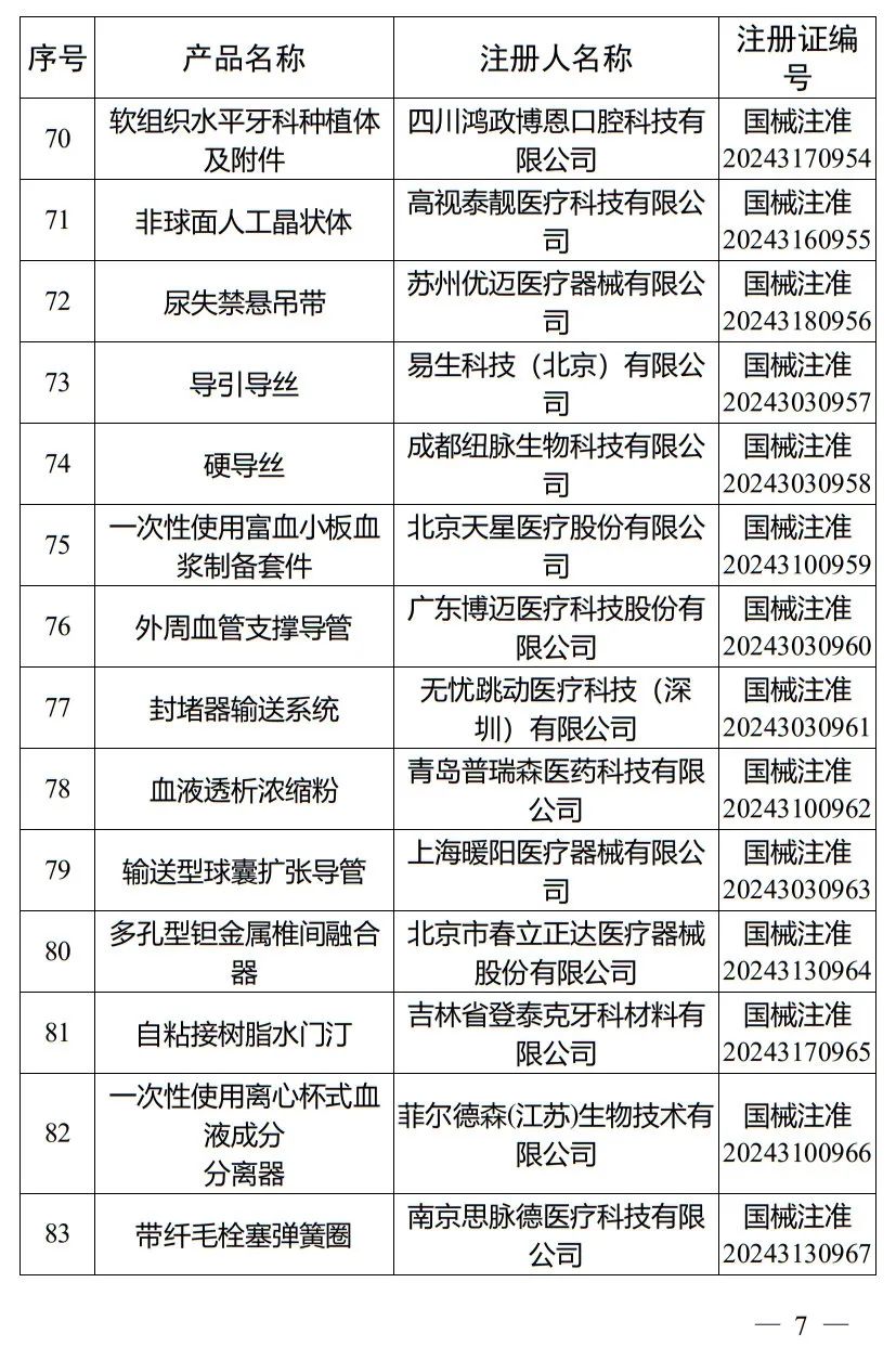 5月，國家藥監(jiān)局批準注冊265個醫(yī)療器械產(chǎn)品(圖8)