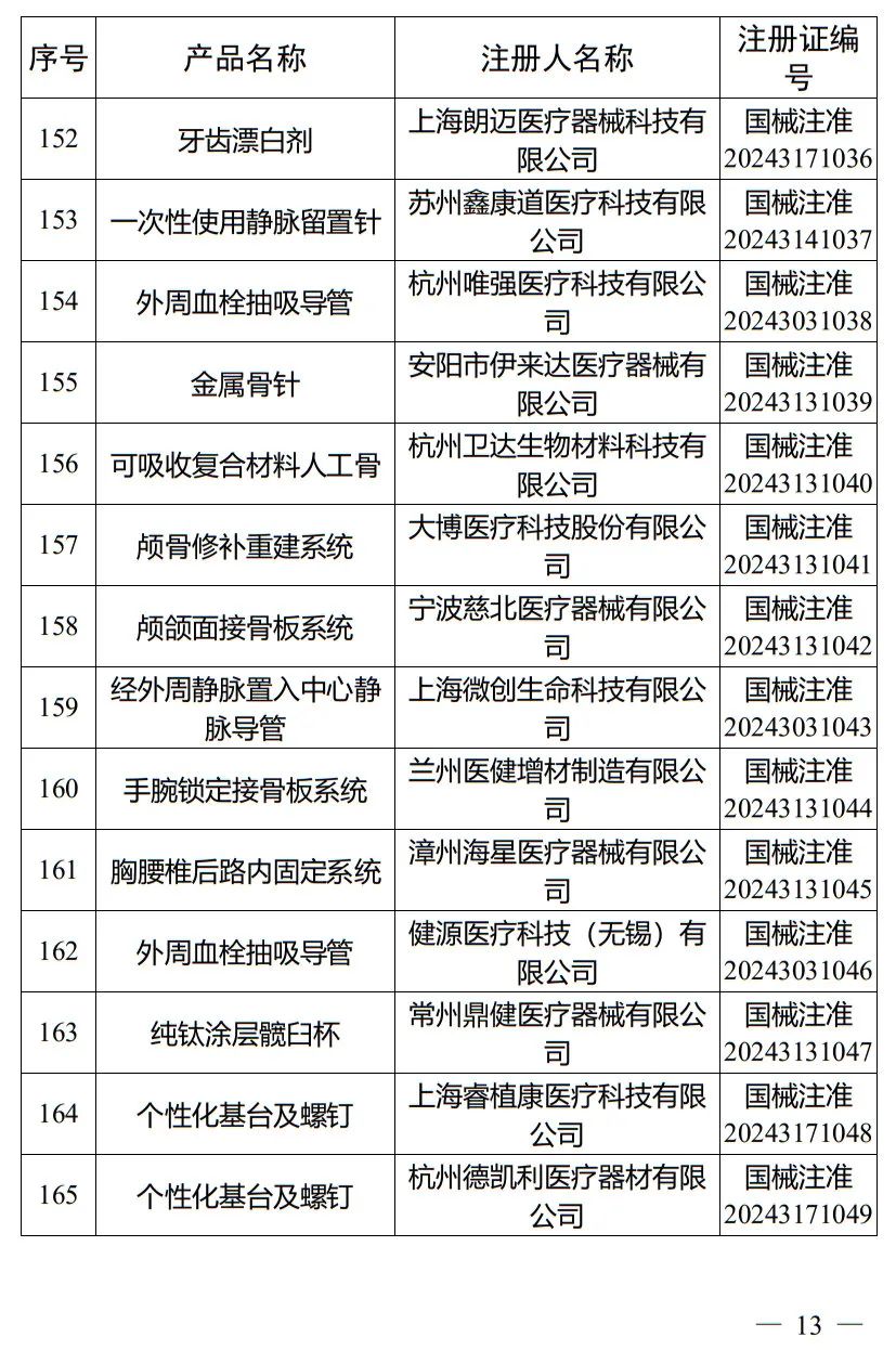 5月，國家藥監(jiān)局批準注冊265個醫(yī)療器械產(chǎn)品(圖14)