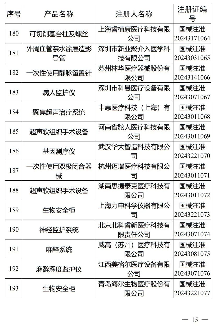 5月，國家藥監(jiān)局批準注冊265個醫(yī)療器械產(chǎn)品(圖16)