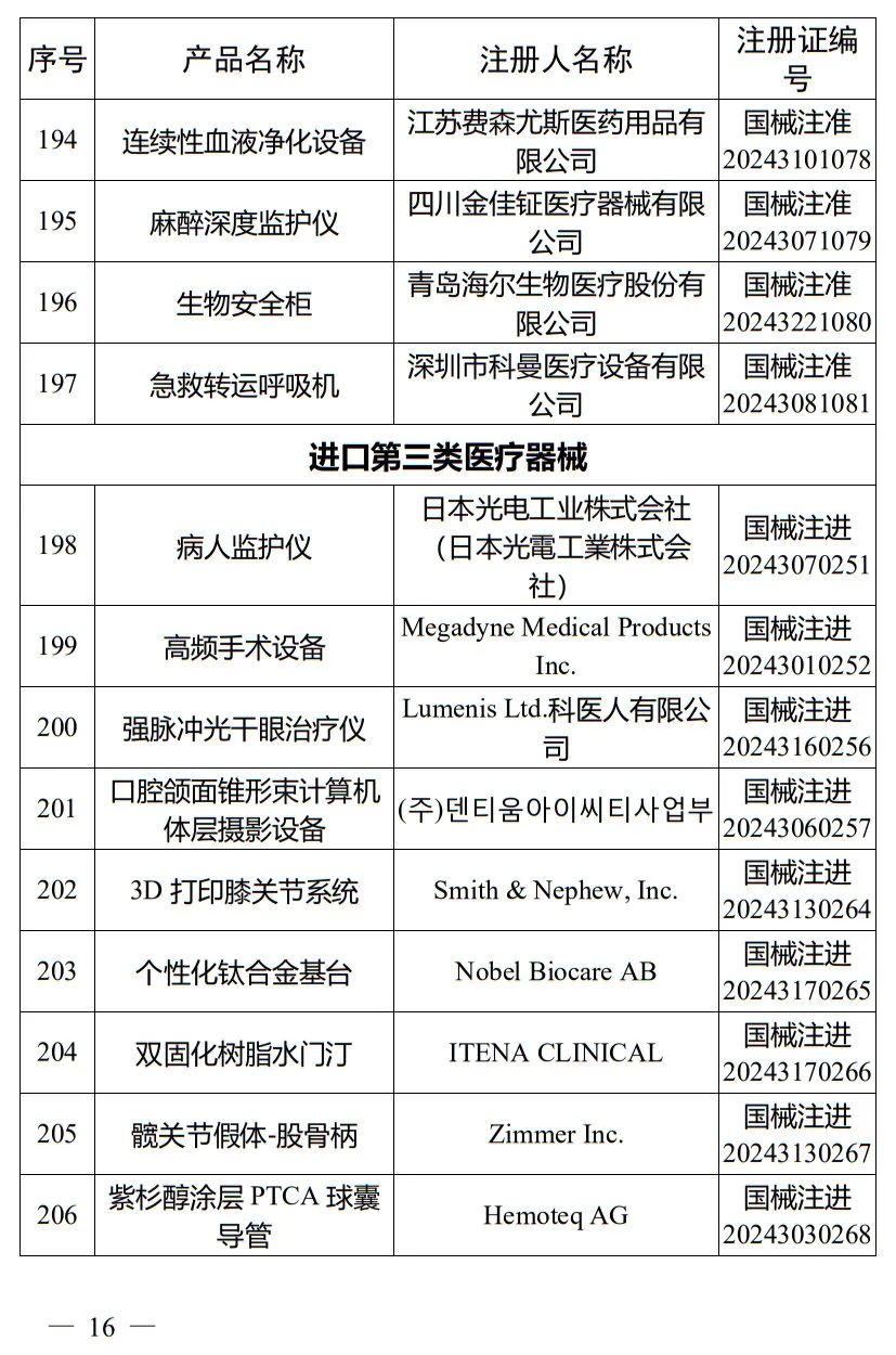 5月，國家藥監(jiān)局批準注冊265個醫(yī)療器械產(chǎn)品(圖17)