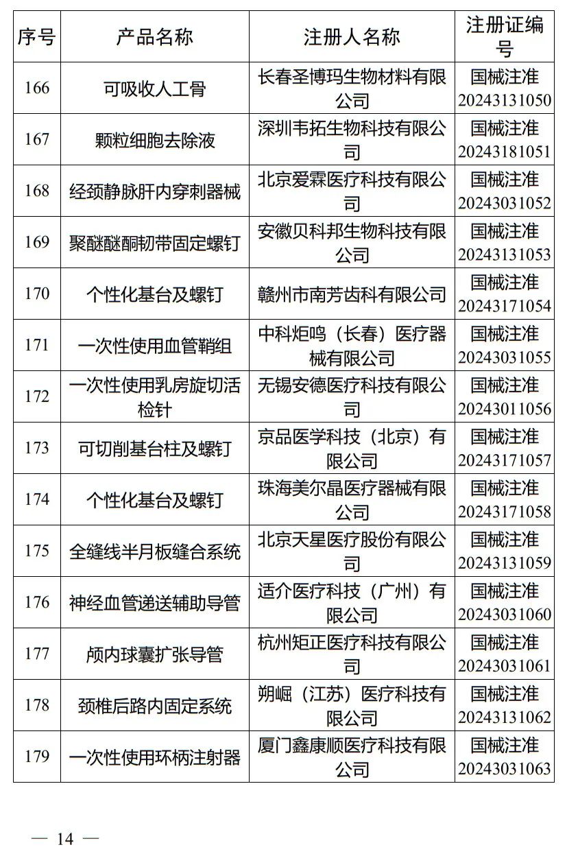 5月，國家藥監(jiān)局批準注冊265個醫(yī)療器械產(chǎn)品(圖15)