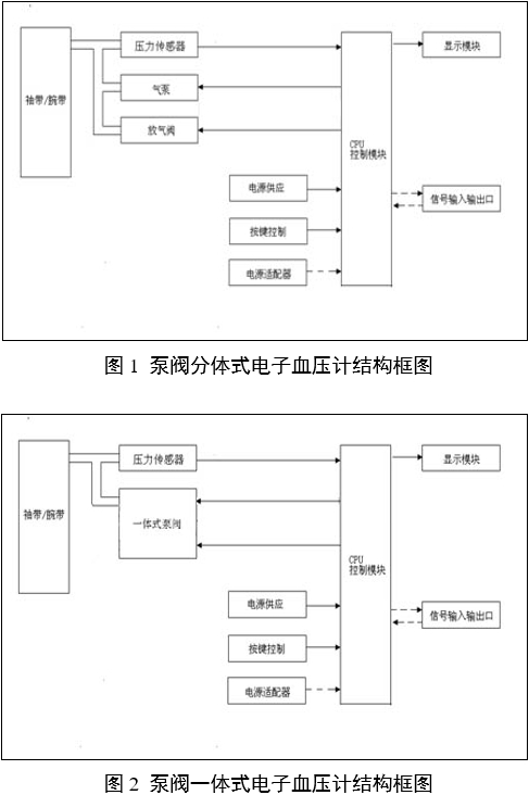 電子血壓計(jì)（示波法）注冊(cè)審查指導(dǎo)原則（2024年修訂版）（2024年第21號(hào)）(圖3)