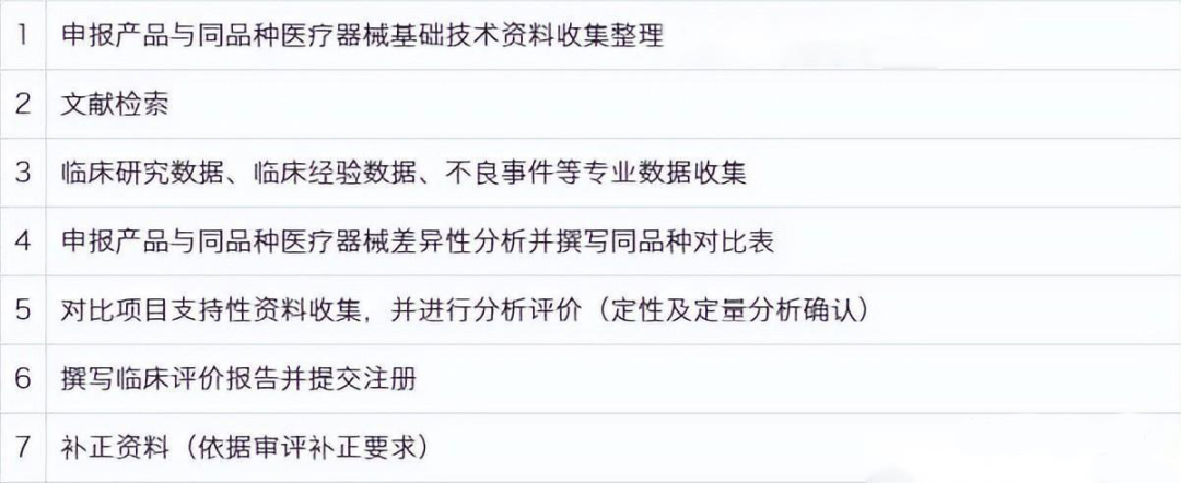 醫(yī)療器械臨床試驗(yàn)與同品種臨床評(píng)價(jià)路徑的區(qū)別(圖1)