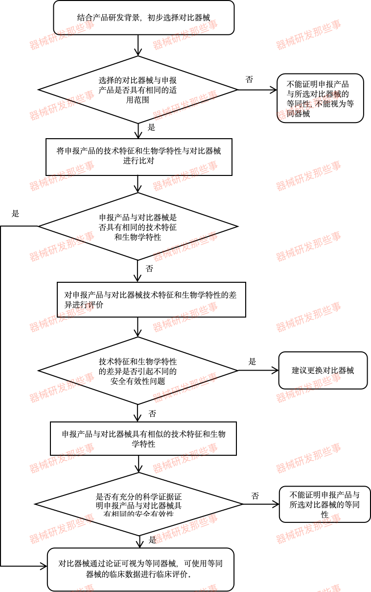 「詳細(xì)步驟」如何進(jìn)行醫(yī)療器械的同品種對比？(圖1)