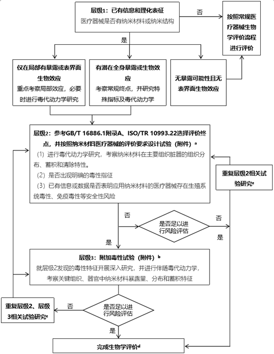 應(yīng)用納米材料的醫(yī)療器械安全性和有效性評價(jià)指導(dǎo)原則第三部分生物相容性毒理學(xué)評價(jià)(2024年第23號)(圖1) 應(yīng)用納米材料的醫(yī)療器械安全性和有效性評價(jià)指導(dǎo)原則第三部分生物相容性毒理學(xué)評價(jià)(2024年第23號)(圖1)