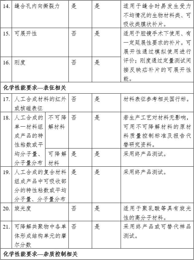 疝修補補片注冊審查指導(dǎo)原則(2023年修訂版)(2023年第9號)(圖8) 疝修補補片注冊審查指導(dǎo)原則(2023年修訂版)(2023年第9號)(圖8)
