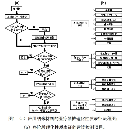 應用納米材料的醫(yī)療器械安全性和有效性評價指導原則 第二部分：理化表征（2023年第15號）(圖1)