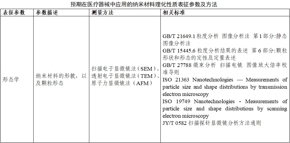 應用納米材料的醫(yī)療器械安全性和有效性評價指導原則 第二部分：理化表征（2023年第15號）(圖6)
