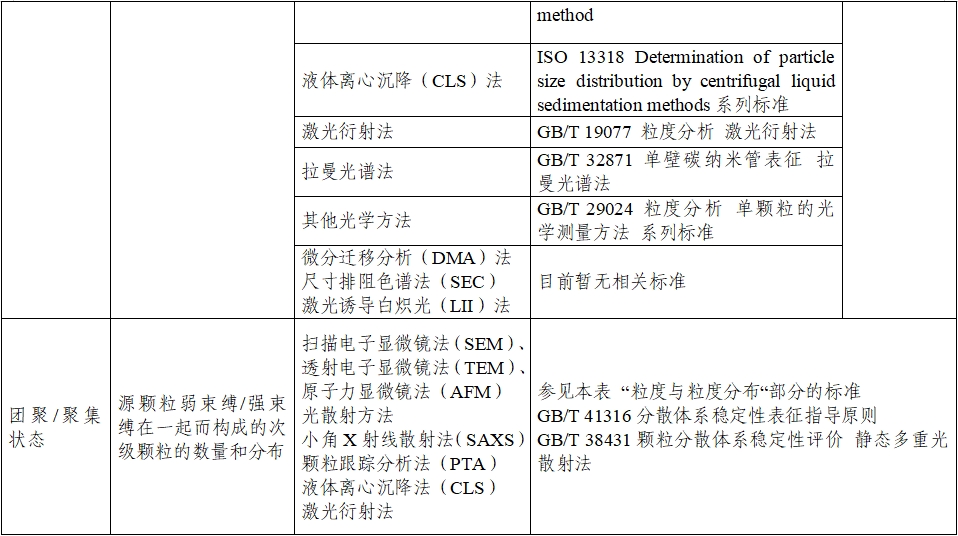 應用納米材料的醫(yī)療器械安全性和有效性評價指導原則 第二部分：理化表征（2023年第15號）(圖8)