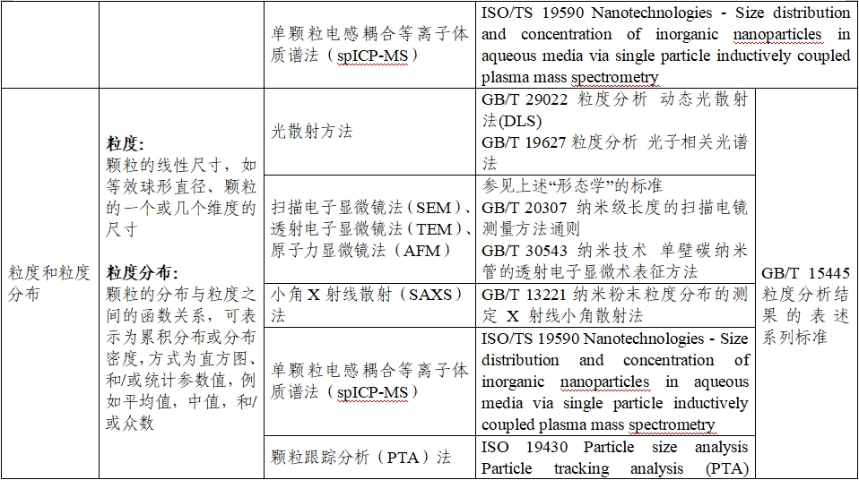 應用納米材料的醫(yī)療器械安全性和有效性評價指導原則 第二部分：理化表征（2023年第15號）(圖7)
