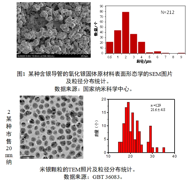 應用納米材料的醫(yī)療器械安全性和有效性評價指導原則 第二部分：理化表征（2023年第15號）(圖14)
