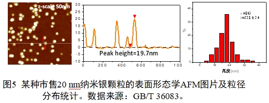 應用納米材料的醫(yī)療器械安全性和有效性評價指導原則 第二部分：理化表征（2023年第15號）(圖17)