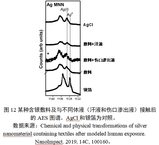 應用納米材料的醫(yī)療器械安全性和有效性評價指導原則 第二部分：理化表征（2023年第15號）(圖24)