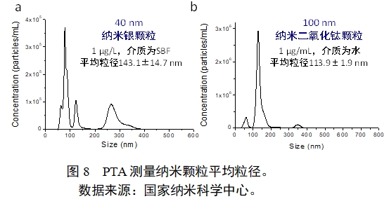 應用納米材料的醫(yī)療器械安全性和有效性評價指導原則 第二部分：理化表征（2023年第15號）(圖20)