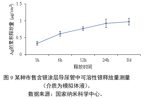 應用納米材料的醫(yī)療器械安全性和有效性評價指導原則 第二部分：理化表征（2023年第15號）(圖21)