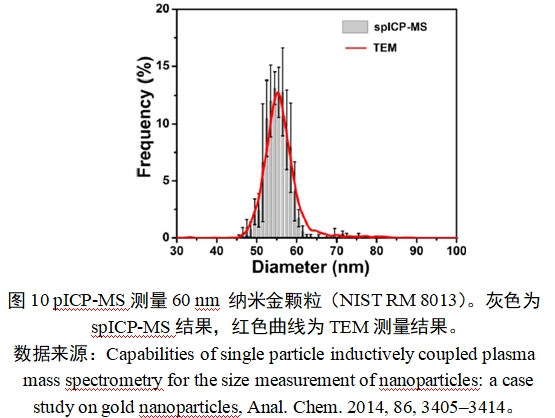 應用納米材料的醫(yī)療器械安全性和有效性評價指導原則 第二部分：理化表征（2023年第15號）(圖22)