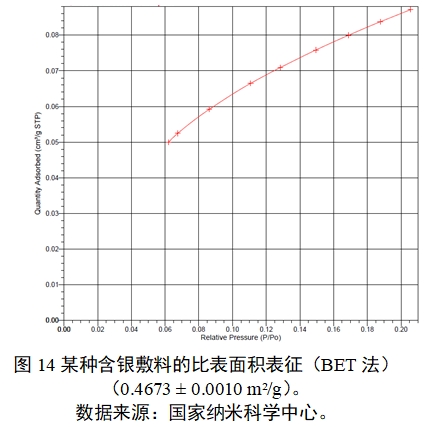 應用納米材料的醫(yī)療器械安全性和有效性評價指導原則 第二部分：理化表征（2023年第15號）(圖26)
