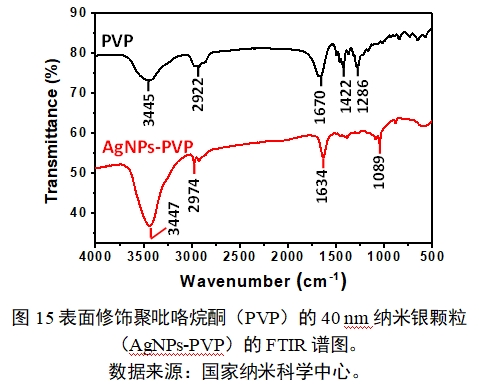應用納米材料的醫(yī)療器械安全性和有效性評價指導原則 第二部分：理化表征（2023年第15號）(圖27)