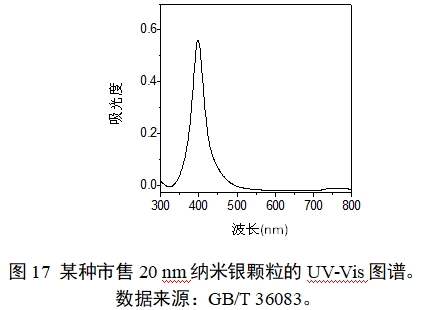 應用納米材料的醫(yī)療器械安全性和有效性評價指導原則 第二部分：理化表征（2023年第15號）(圖29)