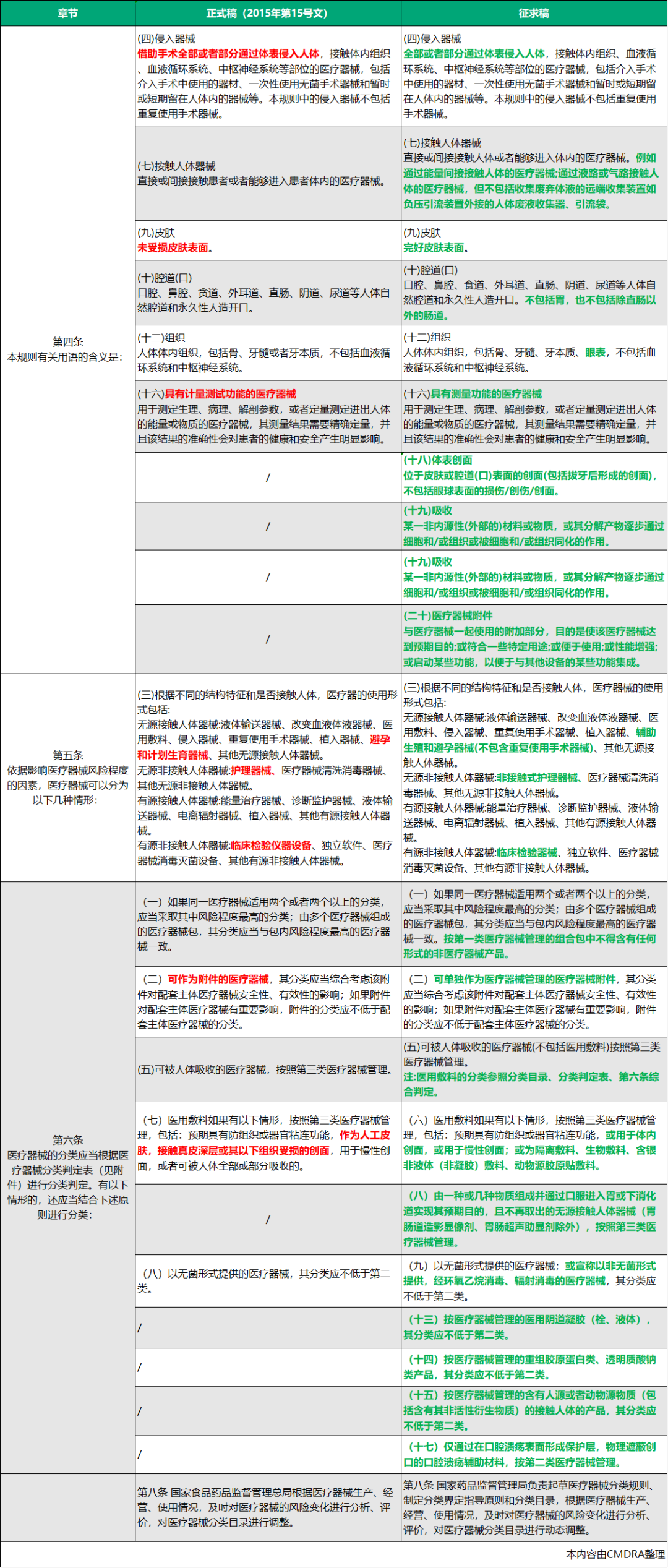 法規(guī)快訊 | 醫(yī)療器械分類規(guī)則大調(diào)整(內(nèi)含對比)(圖3) 【今日頭條】醫(yī)療器械分類規(guī)則大調(diào)整(內(nèi)含對比)(圖2)