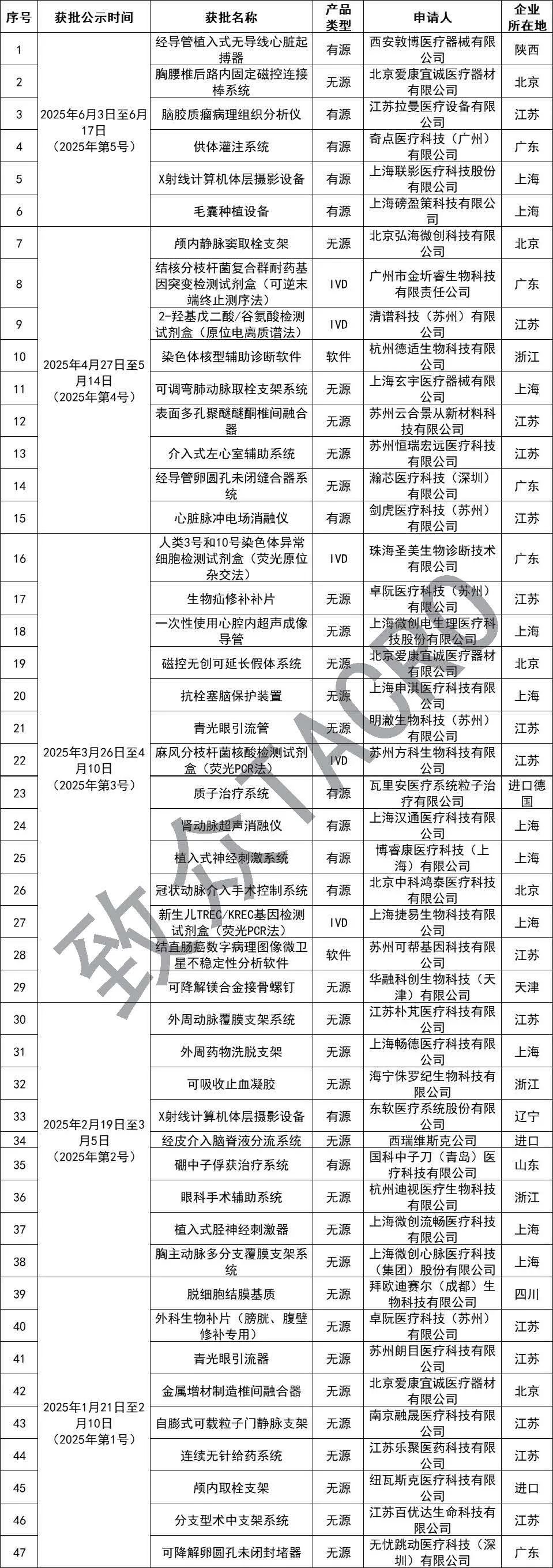 【CMDE】6款產(chǎn)品通過(guò)醫(yī)療器械創(chuàng)新審批綠色通道(圖1)