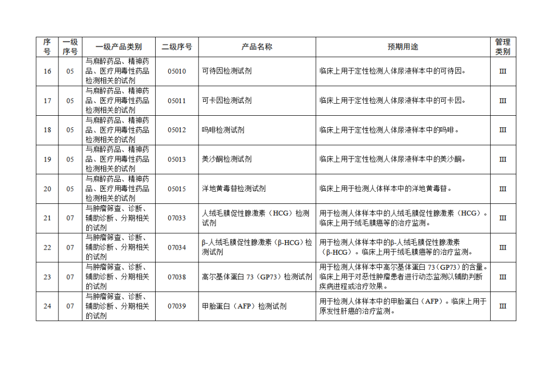 免于進(jìn)行臨床試驗(yàn)體外診斷試劑目錄（2025年）（2025年第23號）(圖4)